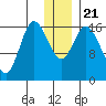 Ninilchik tide chart for Saturday, December 21, 2024