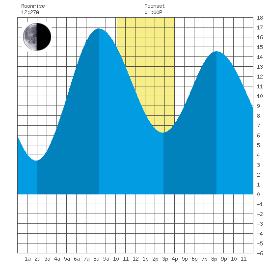 Ninilchik tide chart for Sunday, December 22, 2024