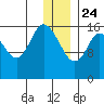 Ninilchik tide chart for Tuesday, December 24, 2024