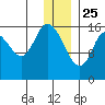Ninilchik tide chart for Wednesday, December 25, 2024