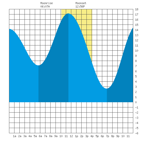 Ninilchik tide chart for Thursday, December 26, 2024