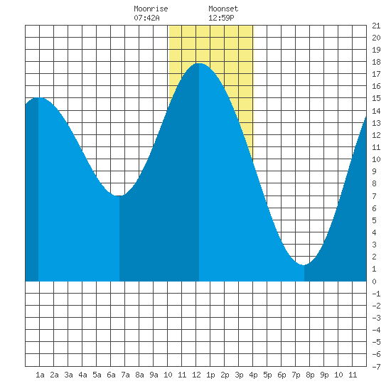 Ninilchik tide chart for Friday, December 27, 2024