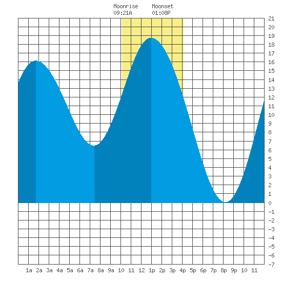 Ninilchik tide chart for Saturday, December 28, 2024