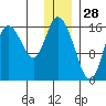 Ninilchik tide chart for Saturday, December 28, 2024