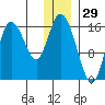Ninilchik tide chart for Sunday, December 29, 2024