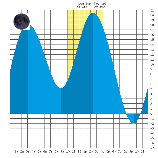 Ninilchik tide chart for Monday, December 30, 2024