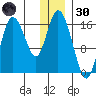 Ninilchik tide chart for Monday, December 30, 2024