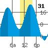 Ninilchik tide chart for Tuesday, December 31, 2024