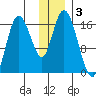 Ninilchik tide chart for Tuesday, December 3, 2024