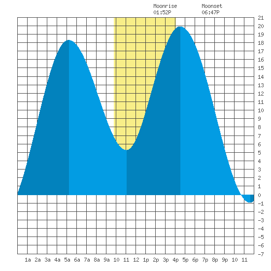 Ninilchik tide chart for Wednesday, December 4, 2024