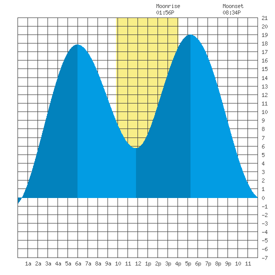 Ninilchik tide chart for Thursday, December 5, 2024