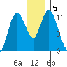Ninilchik tide chart for Thursday, December 5, 2024
