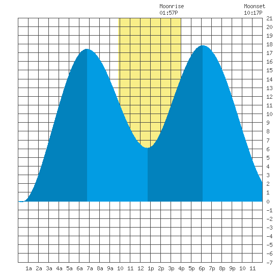 Ninilchik tide chart for Friday, December 6, 2024