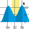 Ninilchik tide chart for Friday, December 6, 2024
