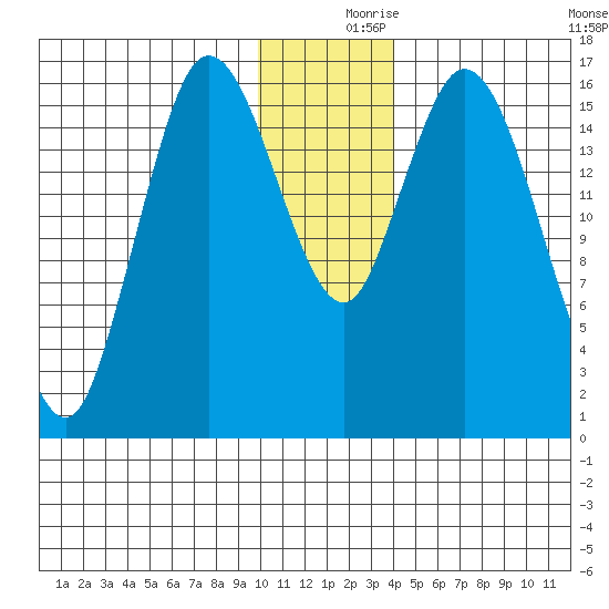 Ninilchik tide chart for Saturday, December 7, 2024