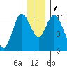 Ninilchik tide chart for Saturday, December 7, 2024