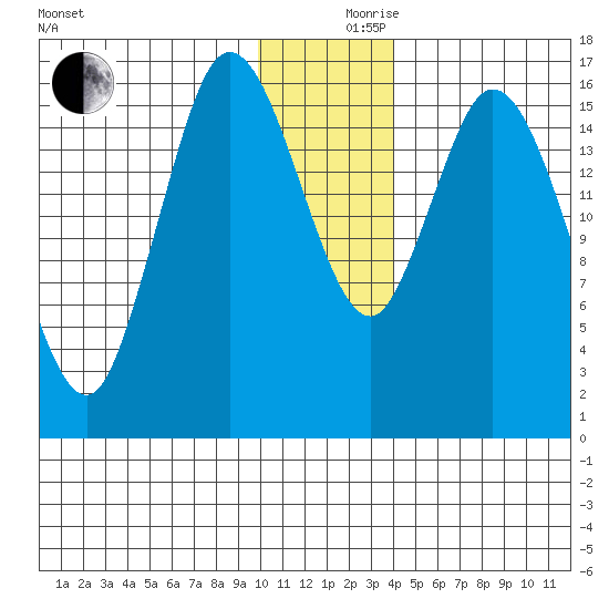 Ninilchik tide chart for Sunday, December 8, 2024
