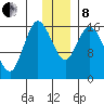 Ninilchik tide chart for Sunday, December 8, 2024