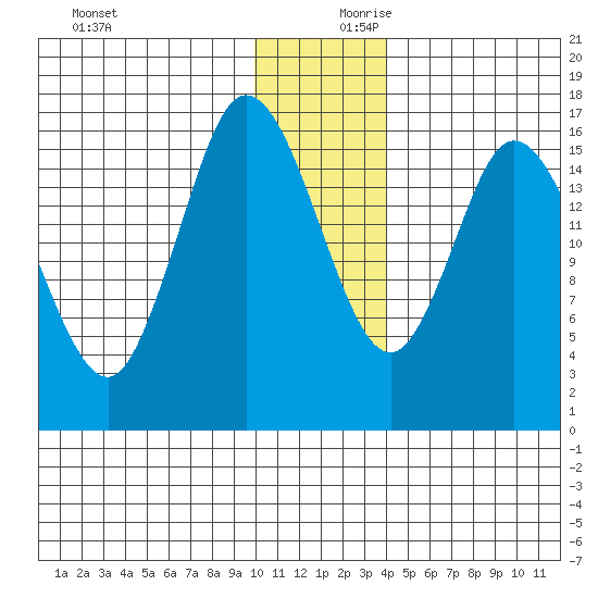 Ninilchik tide chart for Monday, December 9, 2024