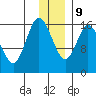 Ninilchik tide chart for Monday, December 9, 2024