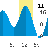 Ninilchik tide chart for Saturday, January 11, 2025
