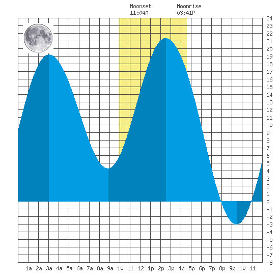 Ninilchik tide chart for Monday, January 13, 2025