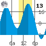 Ninilchik tide chart for Monday, January 13, 2025