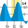 Ninilchik tide chart for Tuesday, January 14, 2025