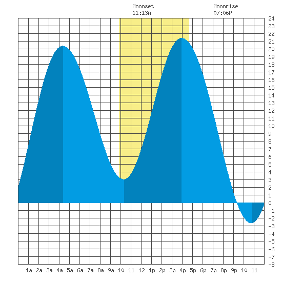 Ninilchik tide chart for Wednesday, January 15, 2025