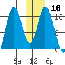 Ninilchik tide chart for Thursday, January 16, 2025