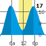 Ninilchik tide chart for Friday, January 17, 2025