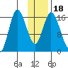 Ninilchik tide chart for Saturday, January 18, 2025