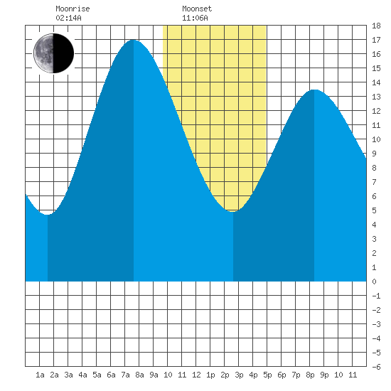 Ninilchik tide chart for Tuesday, January 21, 2025