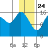 Ninilchik tide chart for Friday, January 24, 2025