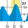 Ninilchik tide chart for Monday, January 27, 2025