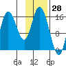 Ninilchik tide chart for Tuesday, January 28, 2025