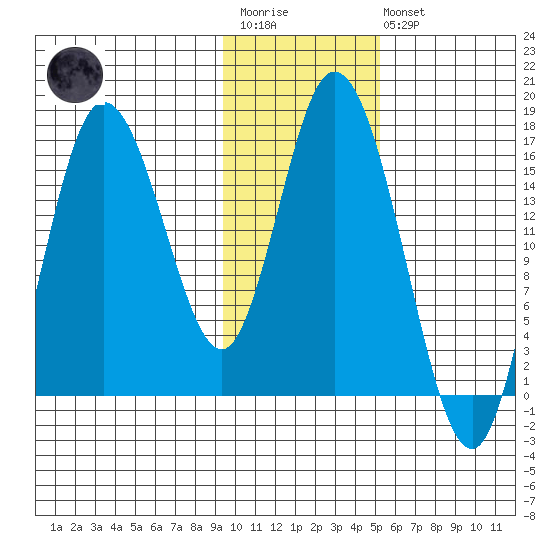 Ninilchik tide chart for Wednesday, January 29, 2025