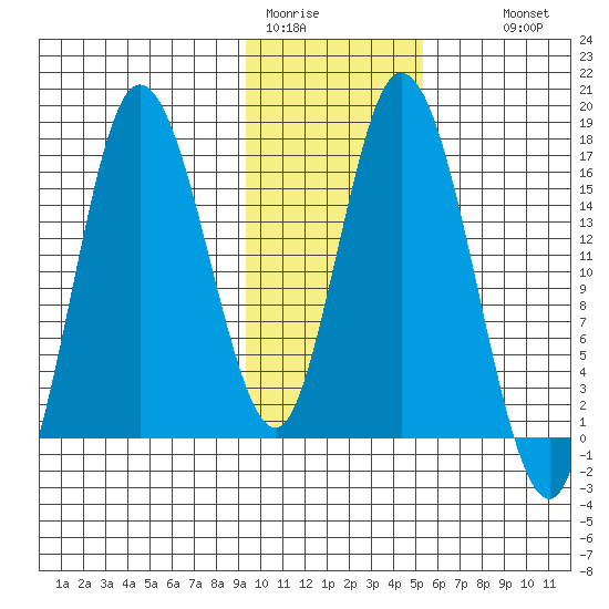 Ninilchik tide chart for Friday, January 31, 2025
