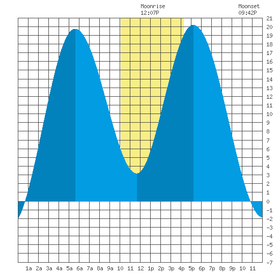 Ninilchik tide chart for Friday, January 3, 2025
