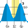 Ninilchik tide chart for Friday, January 3, 2025