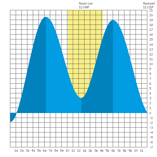 Ninilchik tide chart for Saturday, January 4, 2025