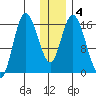 Ninilchik tide chart for Saturday, January 4, 2025