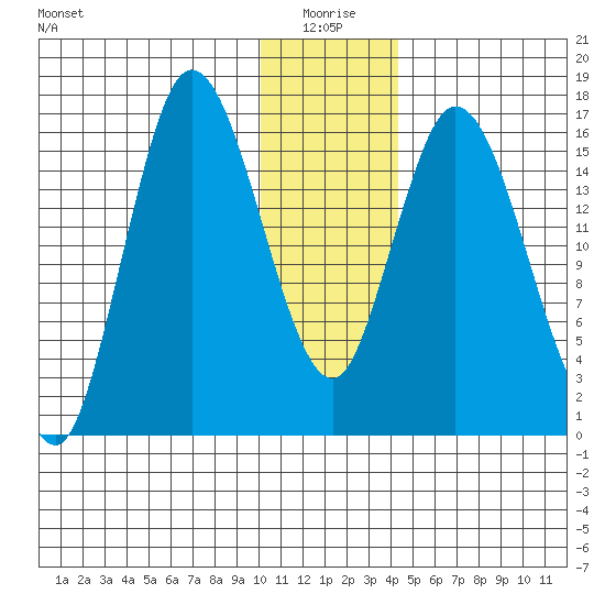 Ninilchik tide chart for Sunday, January 5, 2025