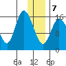 Ninilchik tide chart for Tuesday, January 7, 2025