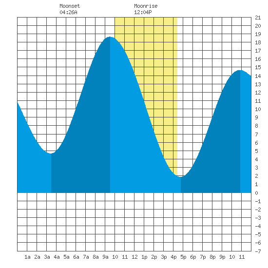 Ninilchik tide chart for Wednesday, January 8, 2025