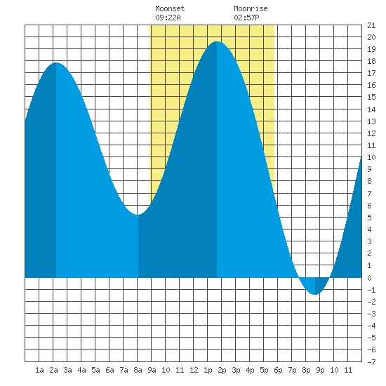Ninilchik tide chart for Monday, February 10, 2025