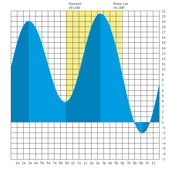 Ninilchik tide chart for Tuesday, February 11, 2025