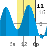 Ninilchik tide chart for Tuesday, February 11, 2025