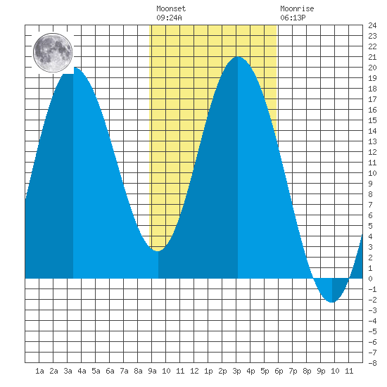 Ninilchik tide chart for Wednesday, February 12, 2025