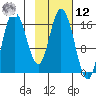 Ninilchik tide chart for Wednesday, February 12, 2025